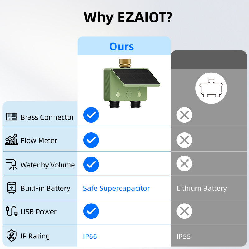 WiFi Water Timer 2 Zone Solar  - Smart Home Iot review and price